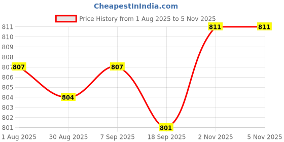 amazon.in CALANDIS™ Drill Angle Grinder Adapter Drill Arbor Adapter Mandrels | Grinders | Power Tools | Tools Price History Graph from 1 Aug 2025 to 4 Nov 2025