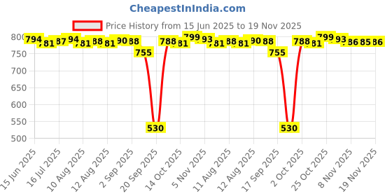 amazon.in CALANDIS™ Drip Stand Resin Vat Tank 3D Printers UV Photocuring Resin 3D Printers Black | Parts & Accessories | 3D Printers & Supplies Price History Graph from 15 Jun 2025 to 19 Nov 2025