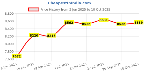 amazon.in CALANDIS™ Drive Belt Pulley Remover Tool Portable for V6 V8 Hand Tool Accessories | Pullers & Extractors | Hand Tools | Automotive Tools & Supplies Price History Graph from 3 Jun 2025 to 10 Oct 2025