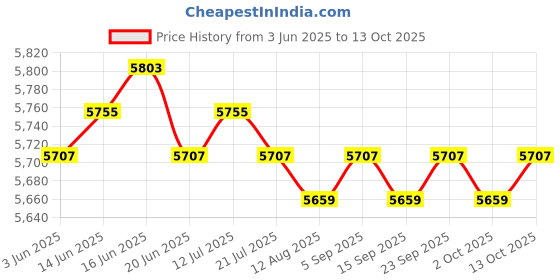 amazon.in CALANDIS™ Drive Belt Tensioner Assembly Metal for Range Rover Spare Part Replaces Price History Graph from 3 Jun 2025 to 13 Oct 2025