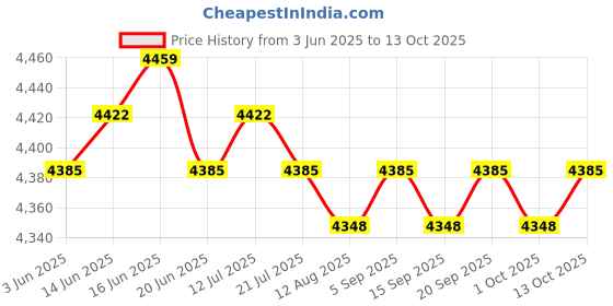 amazon.in CALANDIS™ Drive Belt Tensioner Assembly with Pulley for Uplander Malibu Price History Graph from 3 Jun 2025 to 13 Oct 2025