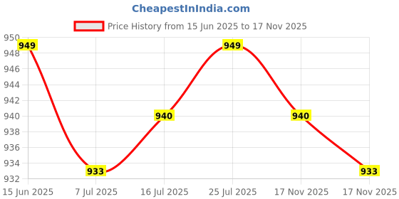 amazon.in CALANDIS™ Drive Feed Aluminum Red Right MK8 Extruder for Ender 3 CR10 CR10S PRO CR8 | Parts & Accessories | 3D Printers & Supplies Price History Graph from 15 Jun 2025 to 17 Nov 2025