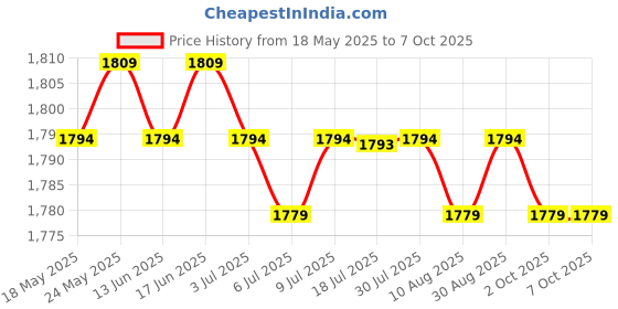 amazon.in CALANDIS™ DSLR Camera Flash Bracket Hot Shoe with Four Flash Mount Head Umbrella Holder Adapter | Flash Brackets | Flashes & Flash Accessories Price History Graph from 18 May 2025 to 7 Oct 2025