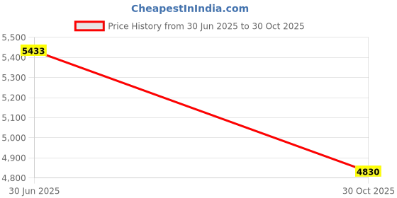 amazon.in CALANDIS™ Dual Bay 2.5" SATA HDD/SSD Tray Mobile Rack Parts for 3.5" Floppy Drive of PC | Drive Enclosures & Docks | Drives, Storage & Blank Media Price History Graph from 30 Jun 2025 to 30 Oct 2025