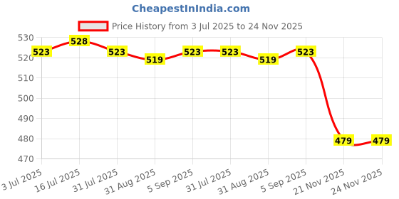 amazon.in CALANDIS™ Dual Ended Glass Cuticle Pusher Manicure Stick Tool Reusable for Nail Salons Clear | Manicure/Pedicure Tools & Kits Price History Graph from 3 Jul 2025 to 24 Nov 2025