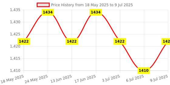 amazon.in CALANDIS™ Dual L Shape Camera Flash Bracket Extension Bar Heavy Duty for DSLR Camera | Flash Adapters | Flashes & Flash Accessories Price History Graph from 18 May 2025 to 9 Jul 2025