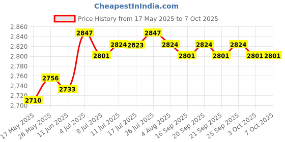 amazon.in CALANDIS™ Dual-Port PCIe Gigabit Network Card 1000M for Freebsd Windows Window Server 1000M | Motherboards | Computer Components & Parts Price History Graph from 17 May 2025 to 3 Oct 2025