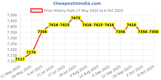 amazon.in CALANDIS™ Dual-Port PCIe Gigabit Network Card 1000M for Freebsd Windows Window Server 2.5G | Motherboards | Computer Components & Parts Price History Graph from 17 May 2025 to 6 Oct 2025