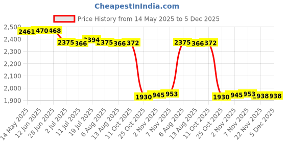 amazon.in CALANDIS™ Dumbbell Rack 3 Tier Weight Rack Stand for Barbell Fitness Storage Accessory | Weight Storage | Strength Training | Fitness Running & Yoga Price History Graph from 14 May 2025 to 5 Dec 2025