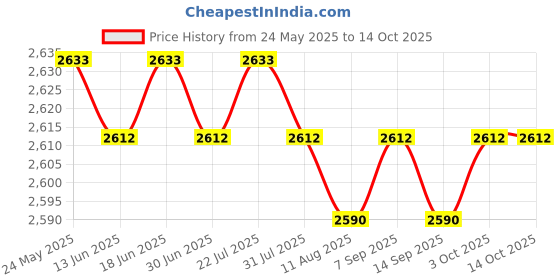 amazon.in CALANDIS™ Dumbbell Rack 5 Tier Floor Bracket Compact Stable Heavy Duty Dumbbell Holder | Weight Storage | Strength Training | Fitness Running & Yoga Price History Graph from 24 May 2025 to 14 Oct 2025
