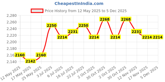 amazon.in calandis CALANDIS™ Dumbbell Rack Cover Tear Resistant Protector Waterproof Dustproof Dust Cover | Weight Storage | Strength Training | Fitness Running & Yoga calandis Price History Graph from 12 May 2025 to 5 Dec 2025