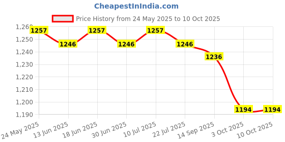 amazon.in CALANDIS™ Dumbbell Rack Dumbbell Storage Shelf for Strength Training Exercise Home Gym | Weight Storage | Strength Training | Fitness Running & Yoga Price History Graph from 24 May 2025 to 9 Oct 2025