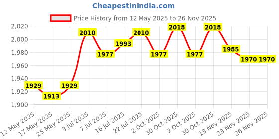 amazon.in CALANDIS™ Dumbbell Rack Mats Strength Training Easy Carrying for Gym Household Workout | Weight Storage | Strength Training | Fitness Running & Yoga Price History Graph from 12 May 2025 to 26 Nov 2025