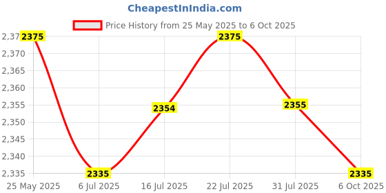 amazon.in CALANDIS™ Dumbbell Rack Stand Foldable Weight Rack for Strength Training Home Exercise | Weight Storage | Strength Training | Fitness Running & Yoga Price History Graph from 25 May 2025 to 6 Oct 2025