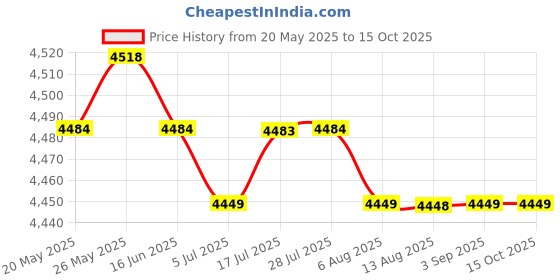 amazon.in CALANDIS™ Dumbbell Rack Stand Small Multilevel Weight Rack for Workout Organizing Home | Weight Storage | Strength Training | Fitness Running & Yoga Price History Graph from 20 May 2025 to 14 Oct 2025