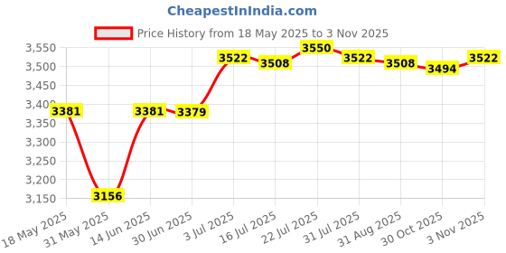 amazon.in CALANDIS™ Dumbbell Rack Weight Storage Organizer Weight Rack for Gym Strength Training Black | Weight Storage | Strength Training | Fitness Running & Yoga Price History Graph from 18 May 2025 to 30 Oct 2025