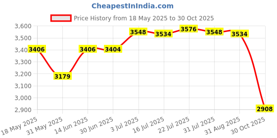 amazon.in CALANDIS™ Dumbbell Rack Weight Storage Organizer Weight Rack for Gym Strength Training Red | Weight Storage | Strength Training | Fitness Running & Yoga Price History Graph from 18 May 2025 to 30 Oct 2025