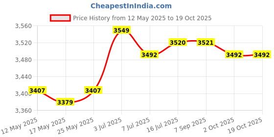 amazon.in CALANDIS™ Dumbbell Rack Weight Storage Organizer Weight Rack for Gym Strength Training Red | Weight Storage | Strength Training | Fitness Running & Yoga Price History Graph from 12 May 2025 to 17 Oct 2025