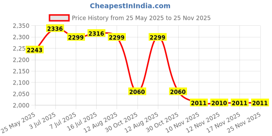 amazon.in CALANDIS™ Dumbbell Spotter Hook for Shoulder Press Enhancing Weightlifting Performance 1pcs | Weight Plates | Strength Training | Fitness Running & Yoga Price History Graph from 25 May 2025 to 25 Nov 2025