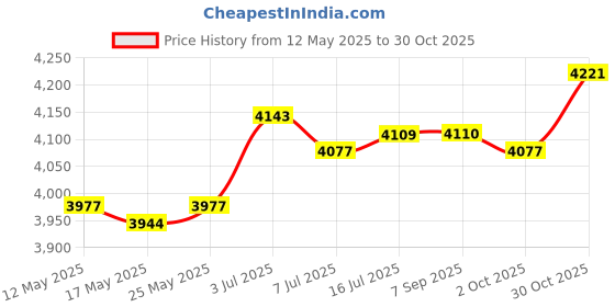 amazon.in CALANDIS™ Dumbbell Spotter Hook for Shoulder Press Enhancing Weightlifting Performance 2pcs | Weight Plates | Strength Training | Fitness Running & Yoga Price History Graph from 12 May 2025 to 30 Oct 2025