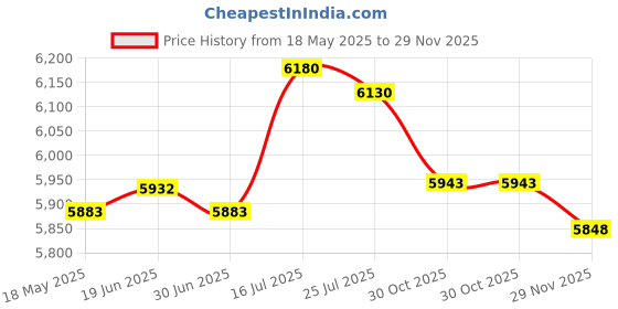 amazon.in CALANDIS™ Dumbbell Storage Rack Weight Rack for Dumbbell for Strengh Training Home Gym | Weight Storage | Strength Training | Fitness Running Yoga Price History Graph from 18 May 2025 to 29 Nov 2025