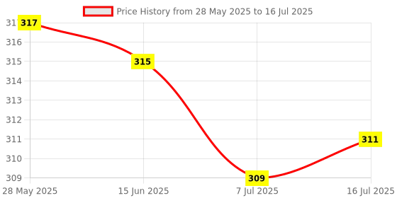 amazon.in CALANDIS™ Durable 13 Pieces Silicone Anti Dust Plug Stopper Set for Laptop Notebook Yellow | Other Computers & Networking Price History Graph from 28 May 2025 to 16 Jul 2025