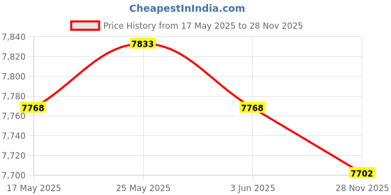 amazon.in CALANDIS™ Durable 5" 4 Bay 3.5 inch SSD HDD Cage Hard Drive Caddy Adapter Holder B | Drive Bay Caddies | Drives, Storage & Blank Media Price History Graph from 17 May 2025 to 28 Nov 2025