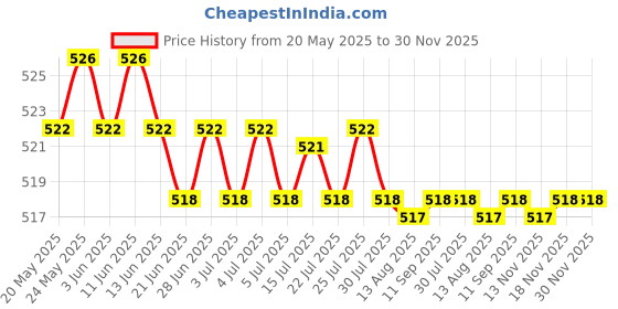 amazon.in CALANDIS™ Durable Badminton Racket Racquet String Line Replacement Repair Rope Black | Tennis & Racquet Sports Price History Graph from 20 May 2025 to 30 Nov 2025