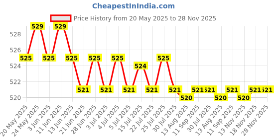 amazon.in CALANDIS™ Durable Badminton Racket Racquet String Line Replacement Repair Rope Yellow | Tennis & Racquet Sports Price History Graph from 20 May 2025 to 27 Nov 2025