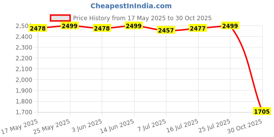 amazon.in CALANDIS™ Durable HDMI Wireless WiFi Display TV Dongle Receiver Adapter 1G8G US | Internet & Media Streamers | TV Video & Home Audio Price History Graph from 17 May 2025 to 30 Oct 2025