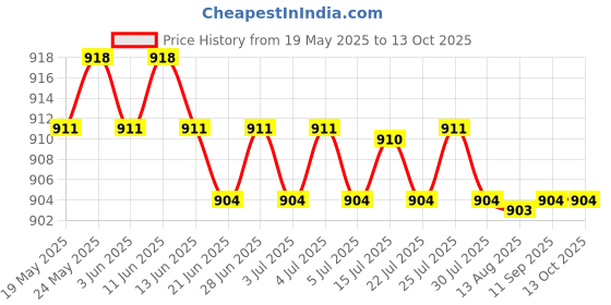 amazon.in CALANDIS™ Durable Nylon Badminton Racket StringBadminton Racquet String Black White | Strings | Tennis | Tennis & Racquet Sports Price History Graph from 19 May 2025 to 12 Oct 2025