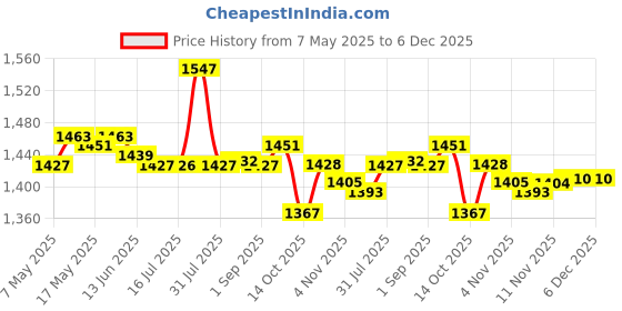 amazon.in CALANDIS™ Durable Plastic Mannequin Hands Model for Jewelry Rings Watch Display Left | Nail Practice & Display | Nail Care Manicure & Pedicure Price History Graph from 7 May 2025 to 6 Dec 2025
