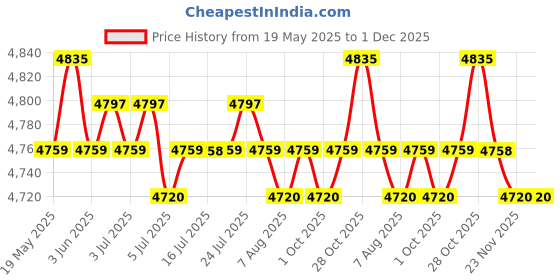 amazon.in CALANDIS™ Durable Pool Roller Reel Blanket Cover Weatherproof for Above Ground Pools 16ft | Pool Covers & Rollers | Pool Equipment & Parts | Pools & Spas | Yard, Garden & Outdoor Living Price History Graph from 19 May 2025 to 1 Dec 2025