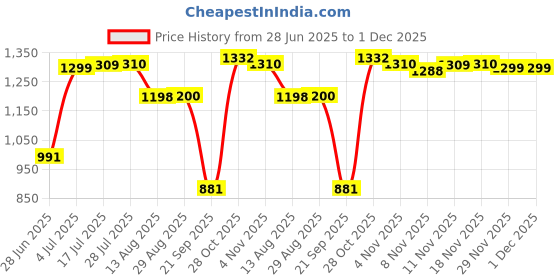amazon.in CALANDIS™ Durable TPR 3 inch 360 Degree Rotating Mute Caster Wheels Universal 01 | Other Mobility Equipment | Mobility/Walking Equipment | Medical, Mobility & Disability Price History Graph from 28 Jun 2025 to 1 Dec 2025