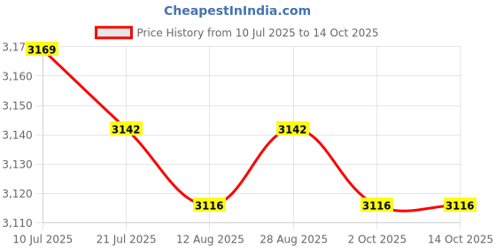 amazon.in CALANDIS™ Durable Yarn Ball Winder Wool Cord Sewing Tangling Crocheting Spindle Thread | Notions & Tools | Crocheting & Knitting | Needlecrafts & Yarn Price History Graph from 10 Jul 2025 to 14 Oct 2025
