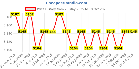 amazon.in CALANDIS™ Dwarf Hamster Exercise Wheel with Rack for Sugar Glider Small Animals | Pet Supplies | Small Animal Supplies | Exercise & Toys Price History Graph from 25 May 2025 to 18 Oct 2025
