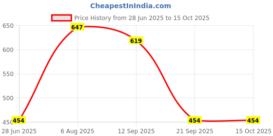 amazon.in CALANDIS™ E27 Base Light Bulb Lamp Holder Adapter Ceiling Pendant Lights Fixture 03 | Lamps, Lighting & Ceiling Fans | Lighting Parts & Accessories Price History Graph from 28 Jun 2025 to 15 Oct 2025