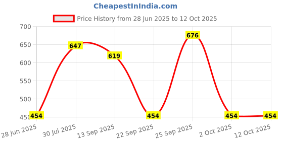 amazon.in CALANDIS™ E27 Base Light Bulb Lamp Holder Adapter Ceiling Pendant Lights Fixture 03 | Lighting Parts & Accessories | Lamps, Lighting & Ceiling Fans Price History Graph from 28 Jun 2025 to 12 Oct 2025