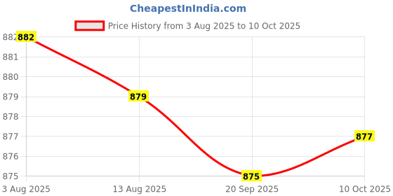 amazon.in CALANDIS™ E27 Light Socket with Wire E27 Lamp Base for Desktop Hallway Home Decoration 4M | Lighting Parts & Accessories | Lamps, Lighting & Ceiling Fans Price History Graph from 3 Aug 2025 to 10 Oct 2025