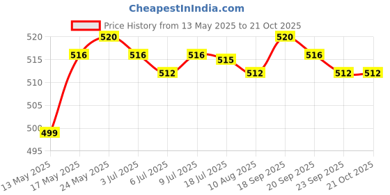 amazon.in calandis CALANDIS™ Ear Plugs for Noise Reduction Reusable Comfortable Noise Cancelling Earplugs White | Ear Plugs | Ear Care | Health Care calandis Price History Graph from 13 May 2025 to 20 Oct 2025