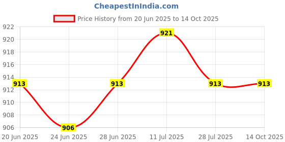 amazon.in CALANDIS™ Easters Rabbits Egg Yard Stake 2D Lawn Decoration for Gardening Outside Path | Plaques & Signs | Home Dacor Price History Graph from 20 Jun 2025 to 14 Oct 2025