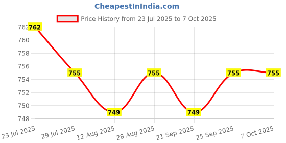 amazon.in CALANDIS™ Easy Install Head Strap Pad Cushion Headband Fixing for Oculus Quest2 Blue | PC & Console VR Headsets | Virtual Reality Price History Graph from 23 Jul 2025 to 7 Oct 2025