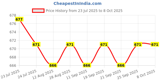 amazon.in CALANDIS™ Easy Install Head Strap Pad Cushion Headband Fixing for Oculus Quest2 Red | PC & Console VR Headsets | Virtual Reality Price History Graph from 23 Jul 2025 to 7 Oct 2025