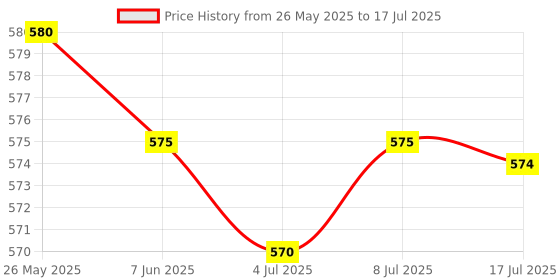 amazon.in CALANDIS™ ECG 7 Step Ruler Portable Transparent Professional Heart Rate Measuring Tool | ECG & EKG Systems | Monitoring Systems | Medical Equipment | Healthcare, Lab & Life Science Price History Graph from 26 May 2025 to 17 Jul 2025