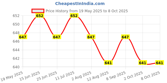 amazon.in CALANDIS™ Ecg Ecg Caliper Dividers Adjustable Metal Drafting Electrocardiogram Divider 12CM | Ecg & Ekg Systems | Monitoring Systems | Medical Equipment | Healthcare, Lab & Life Science Price History Graph from 19 May 2025 to 8 Oct 2025