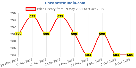 amazon.in CALANDIS™ Ecg Ecg Caliper Dividers Adjustable Metal Drafting Electrocardiogram Divider 16CM | Ecg & Ekg Systems | Monitoring Systems | Medical Equipment | Healthcare, Lab & Life Science Price History Graph from 19 May 2025 to 8 Oct 2025