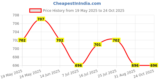 amazon.in CALANDIS™ Eco-Friendly Zero Waste Dental Tooth Floss bamboo charcoal white | Oral Care Price History Graph from 19 May 2025 to 23 Oct 2025
