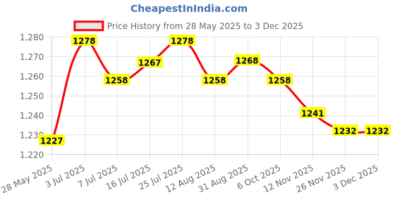 amazon.in CALANDIS™ Egg Cooker Multifunctional Convenient Egg Steamer for Cooking Vegetables Office Price History Graph from 28 May 2025 to 3 Dec 2025