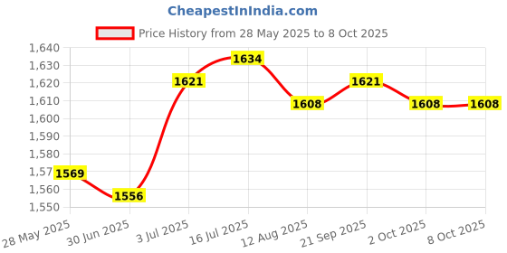 amazon.in CALANDIS™ Egg Cooker US Plug Portable Multifunction Egg Boiler for Breakfast Pot Cook Price History Graph from 28 May 2025 to 8 Oct 2025