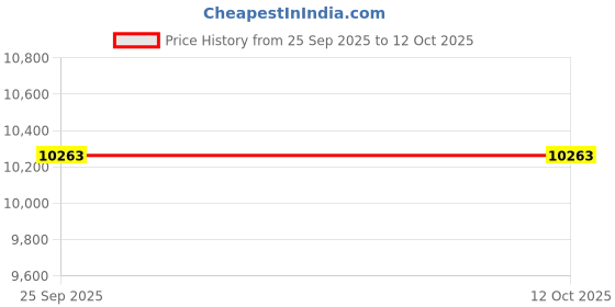 amazon.in CALANDIS™ Egg Round Intelligent Egg Machine for Quail Turkey Pigeon | s | Bird Supplies Price History Graph from 25 Sep 2025 to 12 Oct 2025